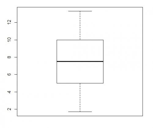 wykres pudełkowy 3